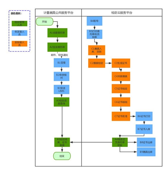 计量用具公共服务平台